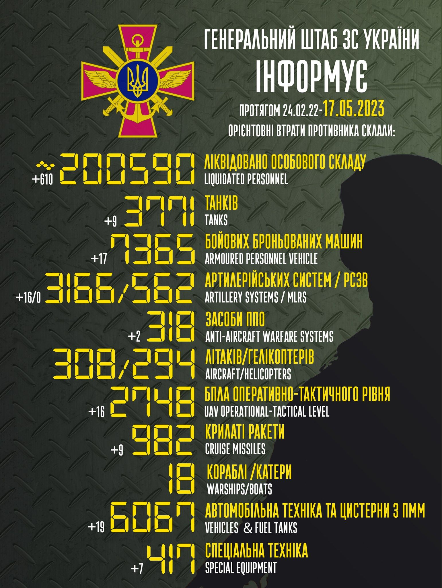 Загальна кількість втрат російських військ в Україні перевищила 200 000 осіб